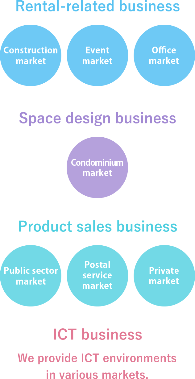 Rental-related business / Space design business / Product sales business / ICT business