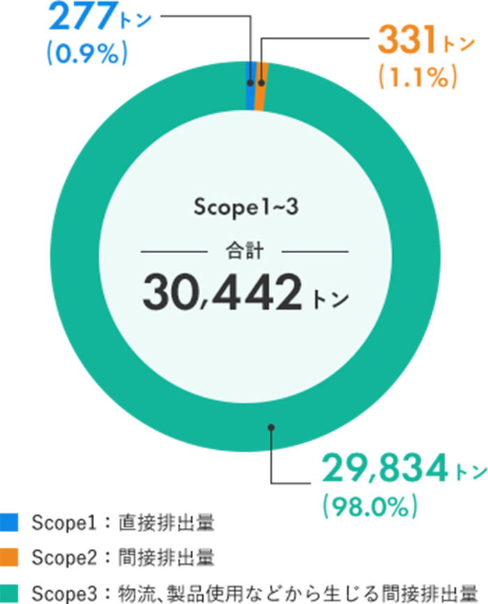 レンティアグループの温室効果ガス排出量(2023年度)