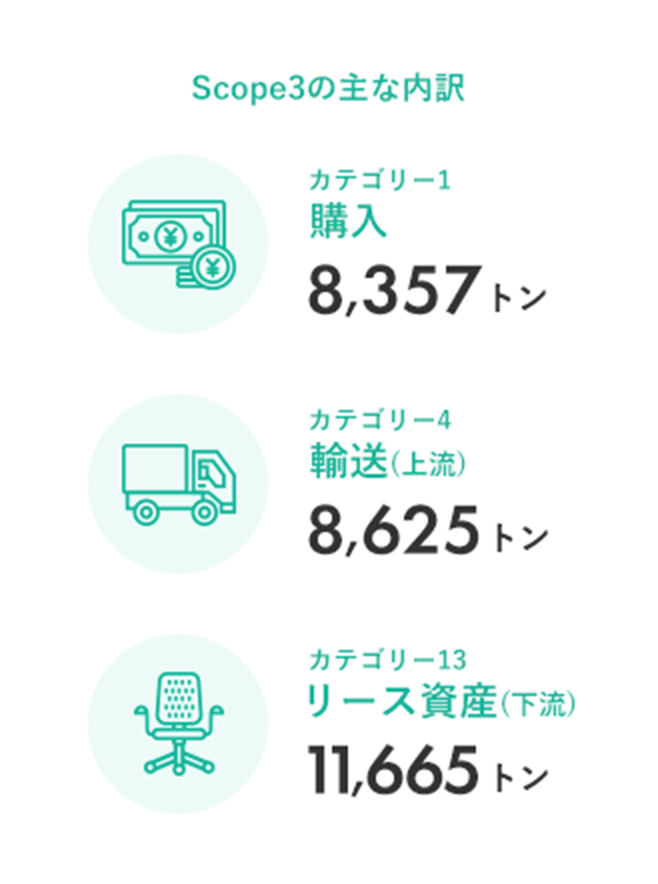 Scape3の主な内訳